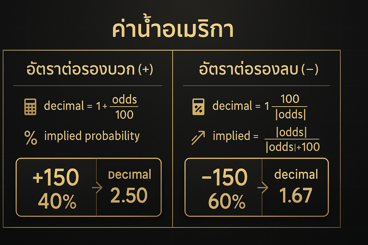 อินโฟกราฟิกค่าน้ำอเมริกา แสดงสูตรแปลงค่าเป็น decimal และค่าโอกาสเกิด (implied probability) โทนดำทอง
