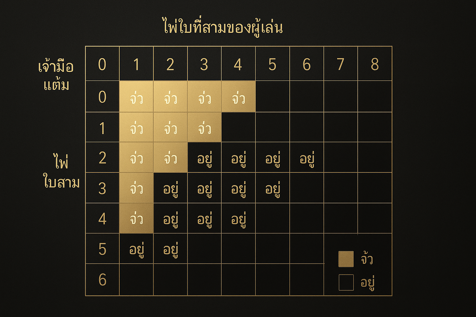 ไดอะแกรมกฎไพ่ใบที่สามบาคาร่าของเจ้ามือ แสดงเงื่อนไขการจั่วตามไพ่ของผู้เล่น โทนหรูหราดำทอง