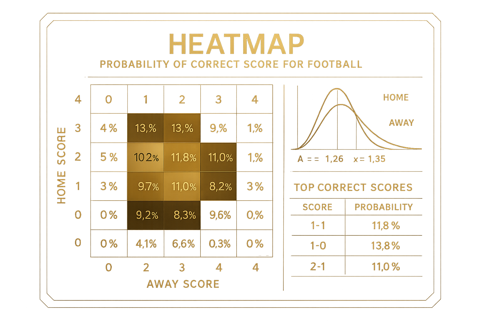 อินโฟกราฟิก heatmap โทนดำทองสำหรับแทงบอลสกอร์ที่ถูกต้อง แสดงความน่าจะเป็นสกอร์และโมเดลพัวซงอย่างมืออาชีพ