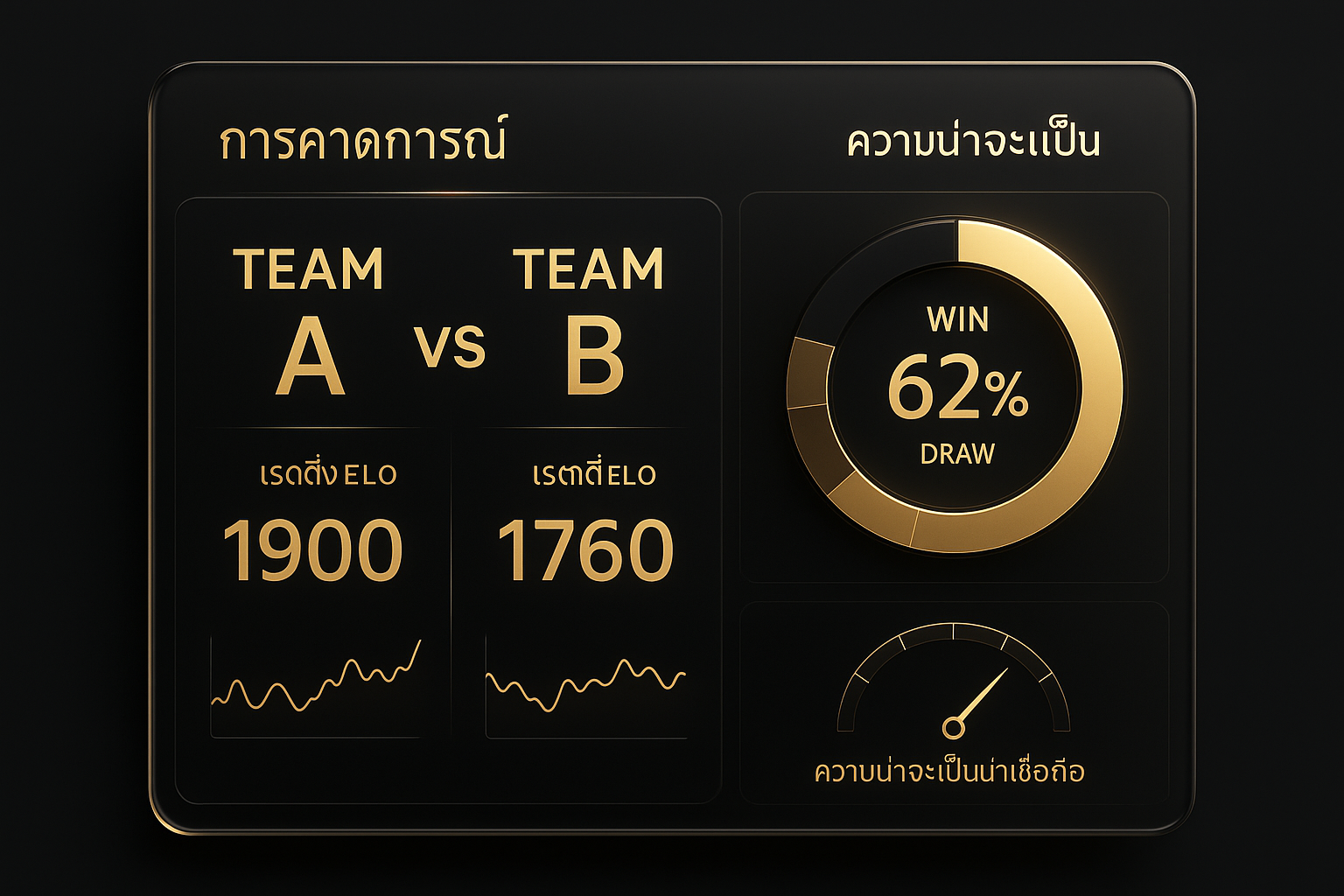 แดชบอร์ดคาดการณ์การแข่งขันด้วยโมเดล ELO ฟุตบอล แสดงเรตติ้ง ELO และความน่าจะเป็นชนะ เสมอ แพ้ ในสไตล์หรูหราดำทอง