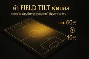 ภาพธีมหรูโทนดำทอง แสดงค่า Field Tilt ฟุตบอล ด้วยฮีตโซนบุกและชื่อบทความบนภาพ