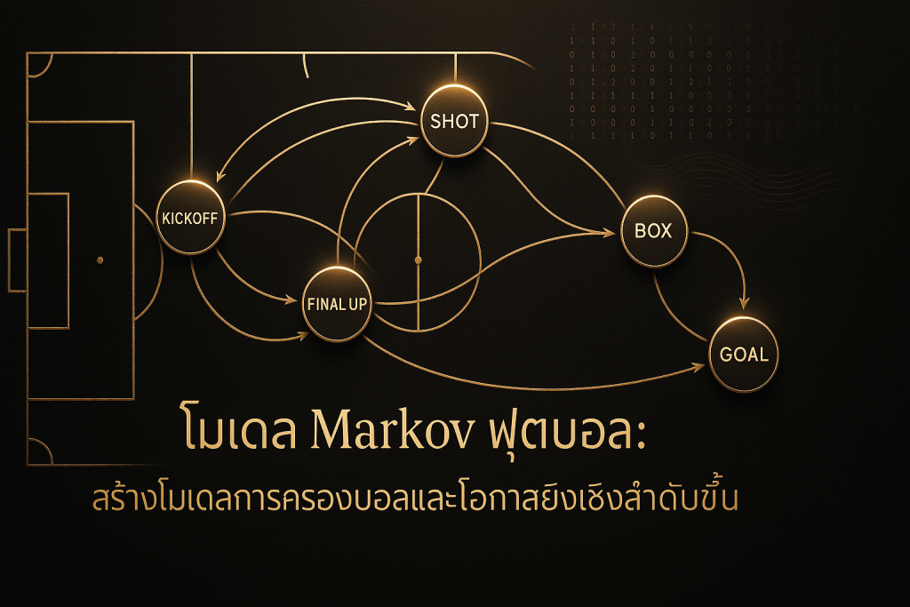 ภาพหน้าปกธีมหรูหราสีดำทอง แสดงโมเดล Markov ฟุตบอล ด้วยโหนดสถานะและลูกศรความน่าจะเป็นบนสนามฟุตบอล พร้อมข้อความชื่อบทความ