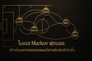 ภาพหน้าปกธีมหรูหราสีดำทอง แสดงโมเดล Markov ฟุตบอล ด้วยโหนดสถานะและลูกศรความน่าจะเป็นบนสนามฟุตบอล พร้อมข้อความชื่อบทความ