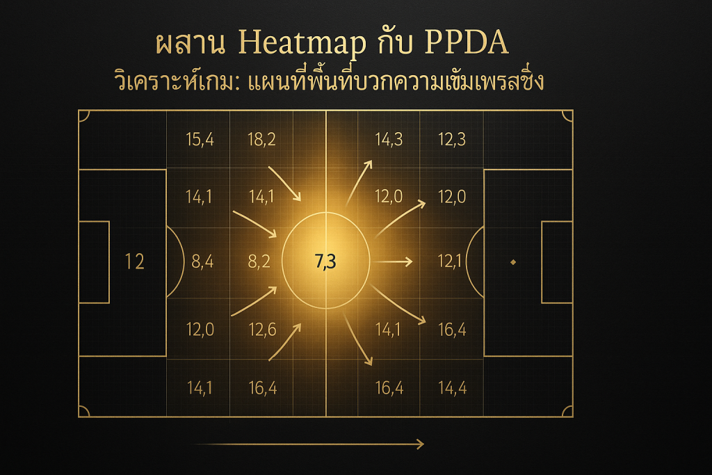 ภาพฟีเจอร์ธีมหรูหราดำทอง แสดงการผสาน Heatmap กับ PPDA วิเคราะห์เกม บนสนามฟุตบอลพร้อมข้อความหัวเรื่อง