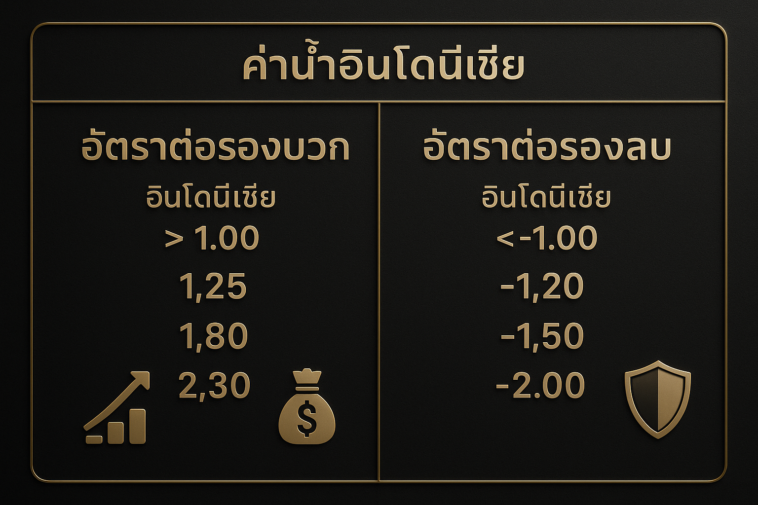 อินโฟกราฟิกค่าน้ำอินโดนีเซีย อธิบายอัตราต่อรองบวกและลบสำหรับการเดิมพันกีฬาในธีมหรูหราดำทอง