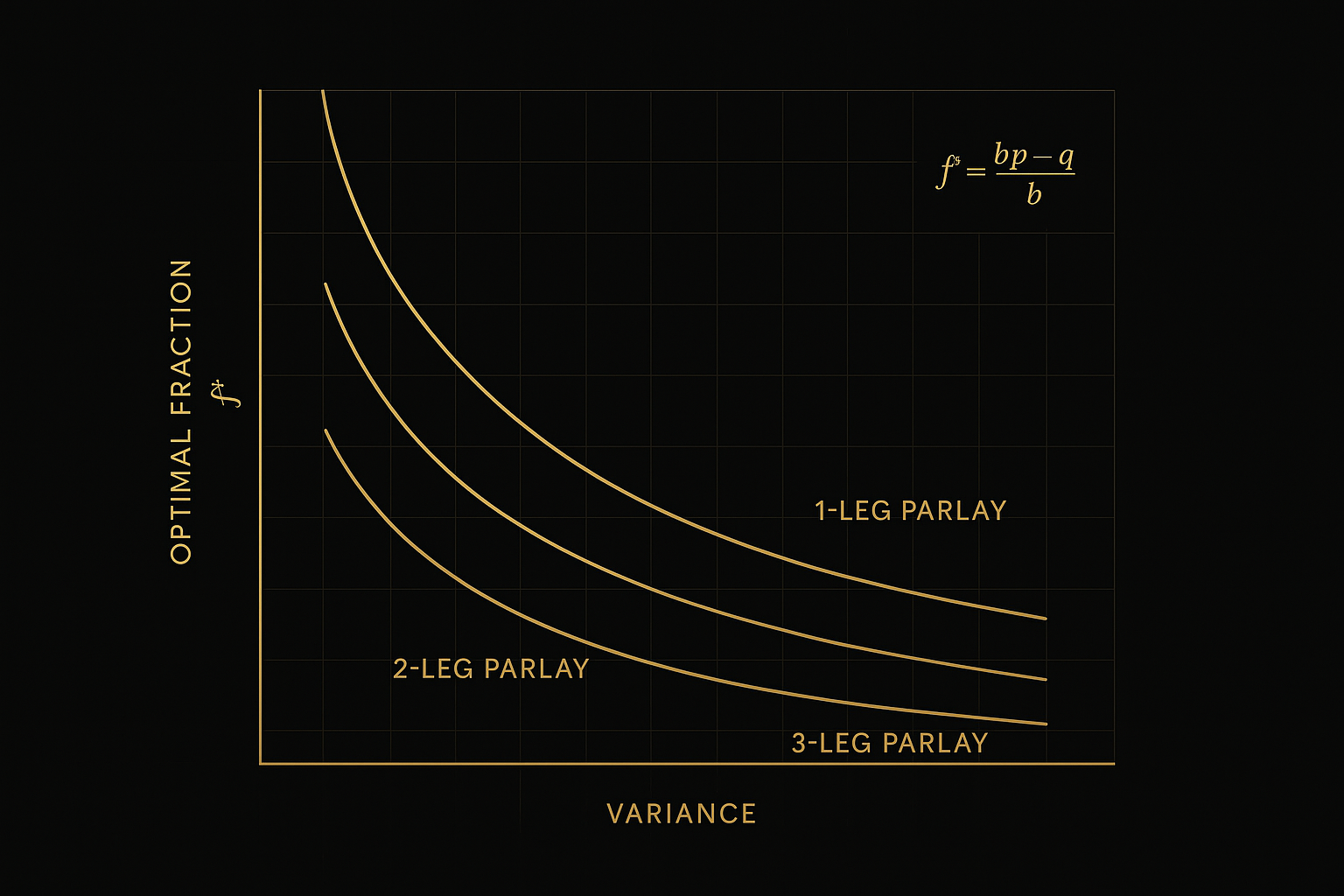 กราฟเคลลี่แสดงขนาดเดิมพันพาร์เลย์ตามความแปรปรวน ด้วยเส้นโค้ง f* เทียบ variance ในธีมหรูหราดำทอง