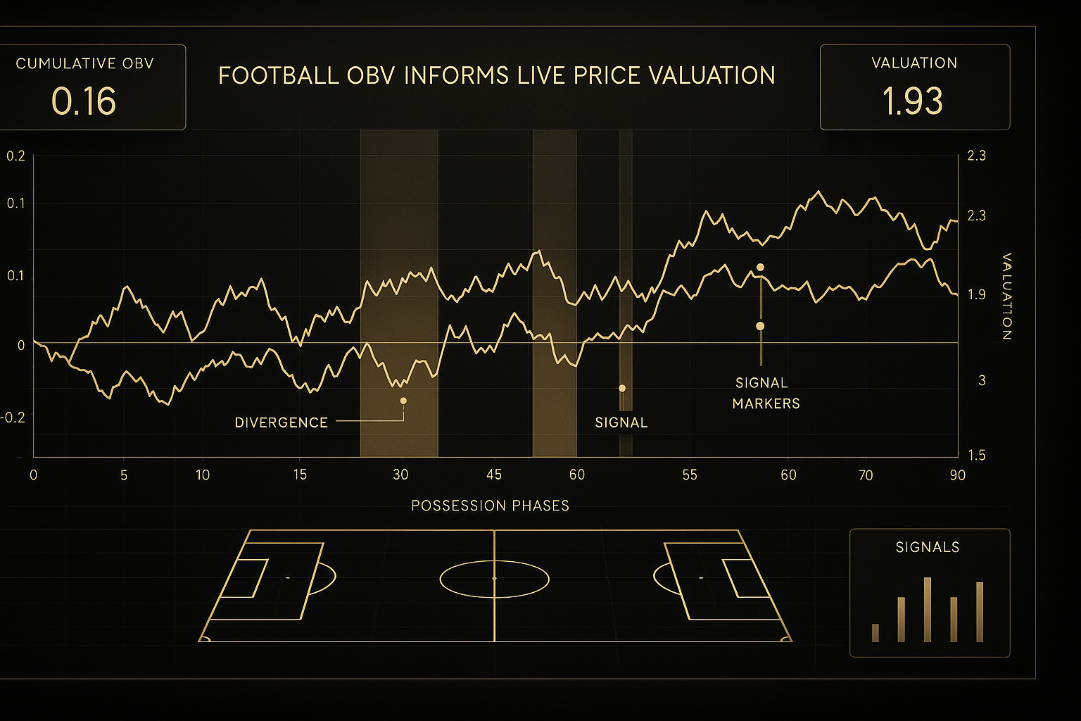 แดชบอร์ดวิเคราะห์ ค่า OBV ฟุตบอล เทียบกับราคาไลฟ์ แสดงสัญญาณความคลาดเคลื่อนเพื่อหามูลค่าเดิมพันในธีมดำทอง