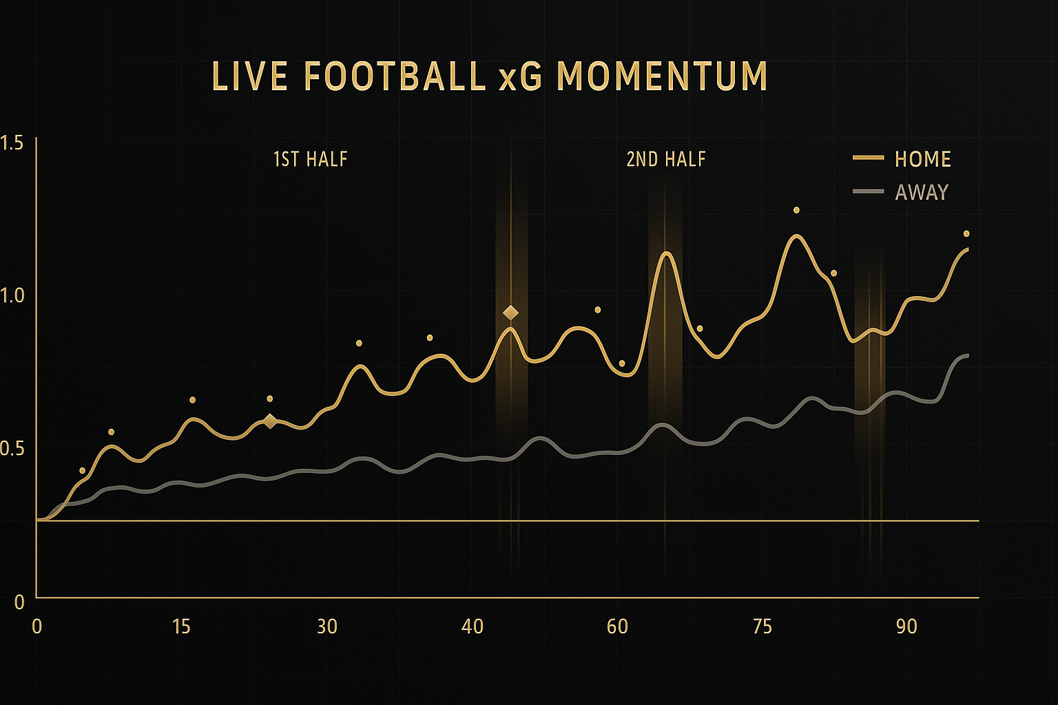 กราฟ xG ไลฟ์ ฟุตบอล แสดงโมเมนตัมของเกมแบบเรียลไทม์ด้วยเส้นคู่ home/away ในธีมหรูหราดำทอง
