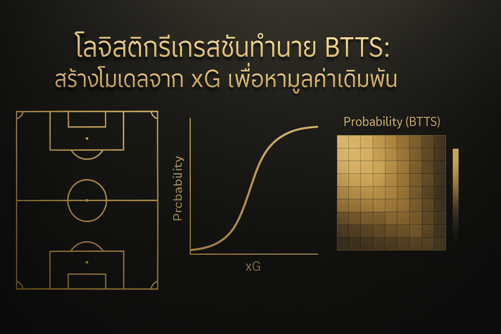 ภาพฟีเจอร์โทนหรูหราดำทอง แสดงโลจิสติกรีเกรสชันทำนาย BTTS จาก xG พร้อมข้อความชื่อบทความบนภาพ