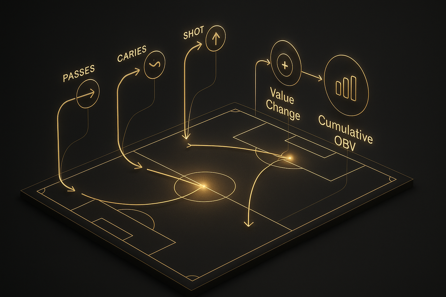 อินโฟกราฟิกอธิบาย ค่า OBV ฟุตบอล แสดงการประเมินมูลค่าเหตุการณ์บนบอลด้วยแผนผังสนามและลูกศรดำทอง