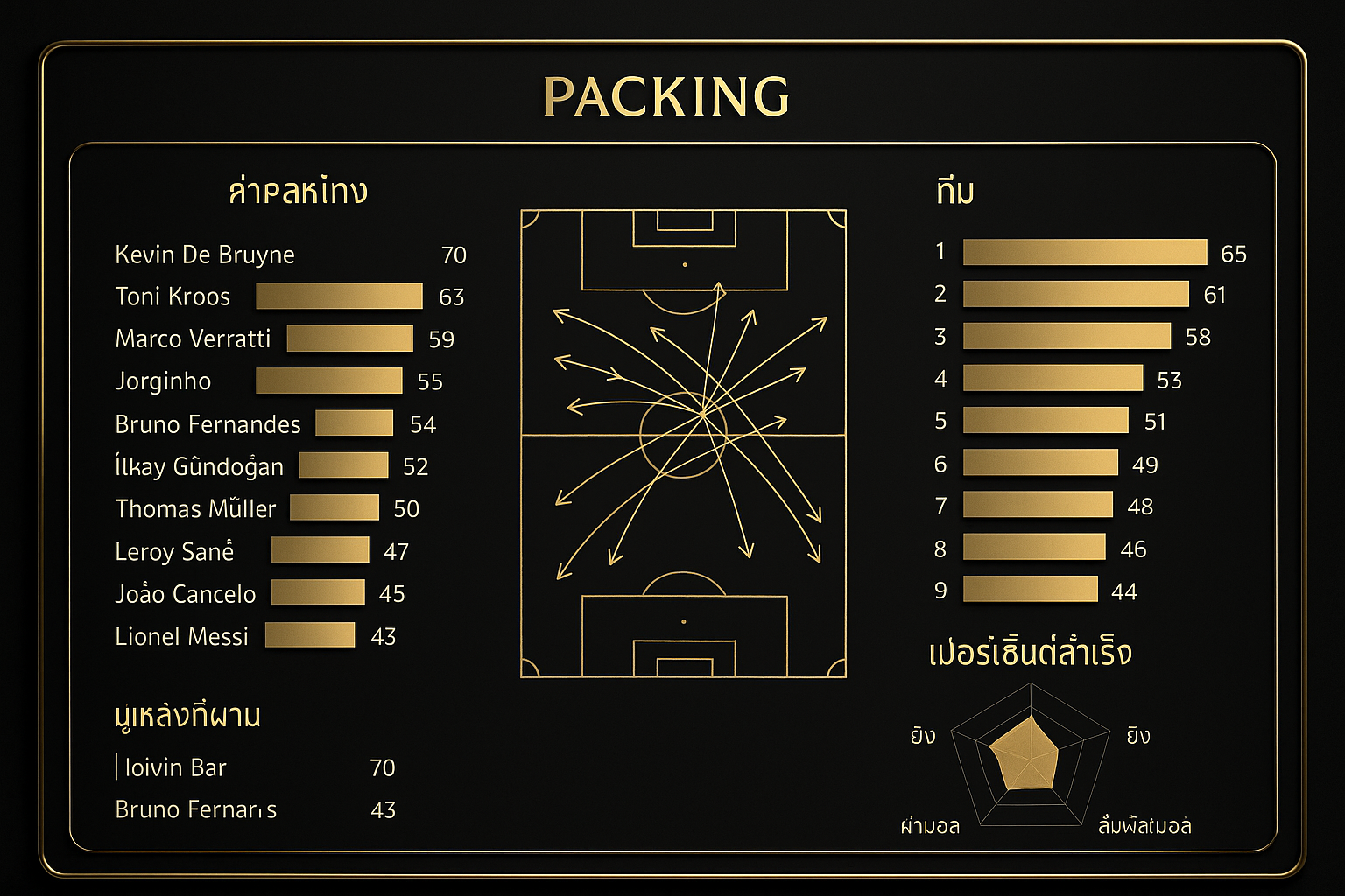 แดชบอร์ดค่า Packing ฟุตบอลเปรียบเทียบผู้เล่นและทีมเพื่อประเมินคุณภาพเกมรุก