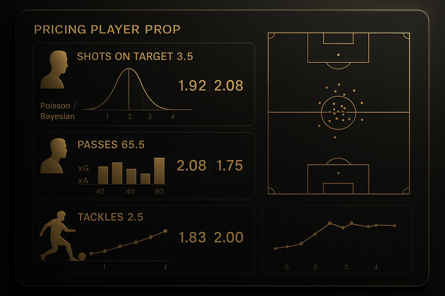 ภาพอินโฟกราฟิกโทนดำทอง แสดงวิธีตั้งราคาเดิมพันสถิติผู้เล่นฟุตบอล เช่น shots on target, passes, tackles พร้อมกราฟความน่าจะเป็นและ xG/xA