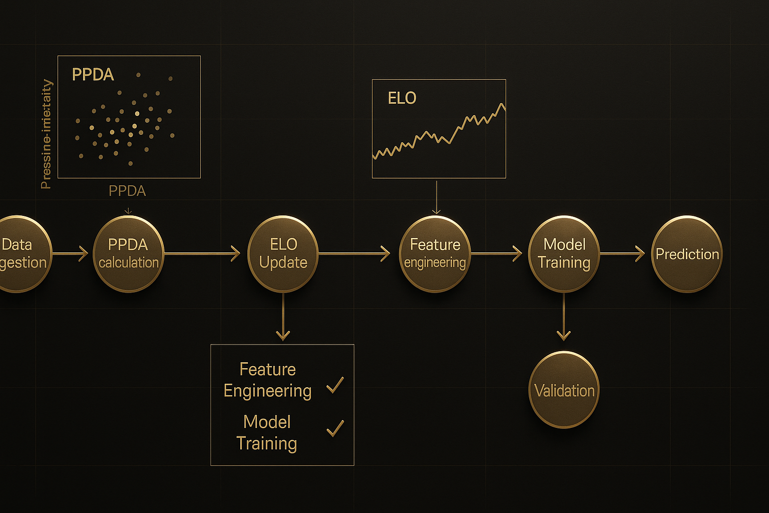ไดอะแกรมผสาน PPDA และ ELO ในกระบวนการสร้างโมเดลทำนายผล พร้อมเช็กลิสต์วิเคราะห์บอลขั้นสูง โทนดำทองหรูหรา
