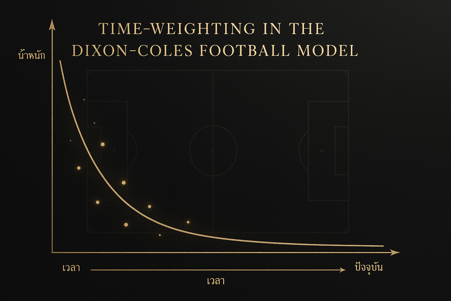 กราฟปรับน้ำหนักเวลาแบบเอ็กซ์โปเนนเชียลสำหรับโมเดล Dixon-Coles ฟุตบอล ในโทนหรูหราดำทอง