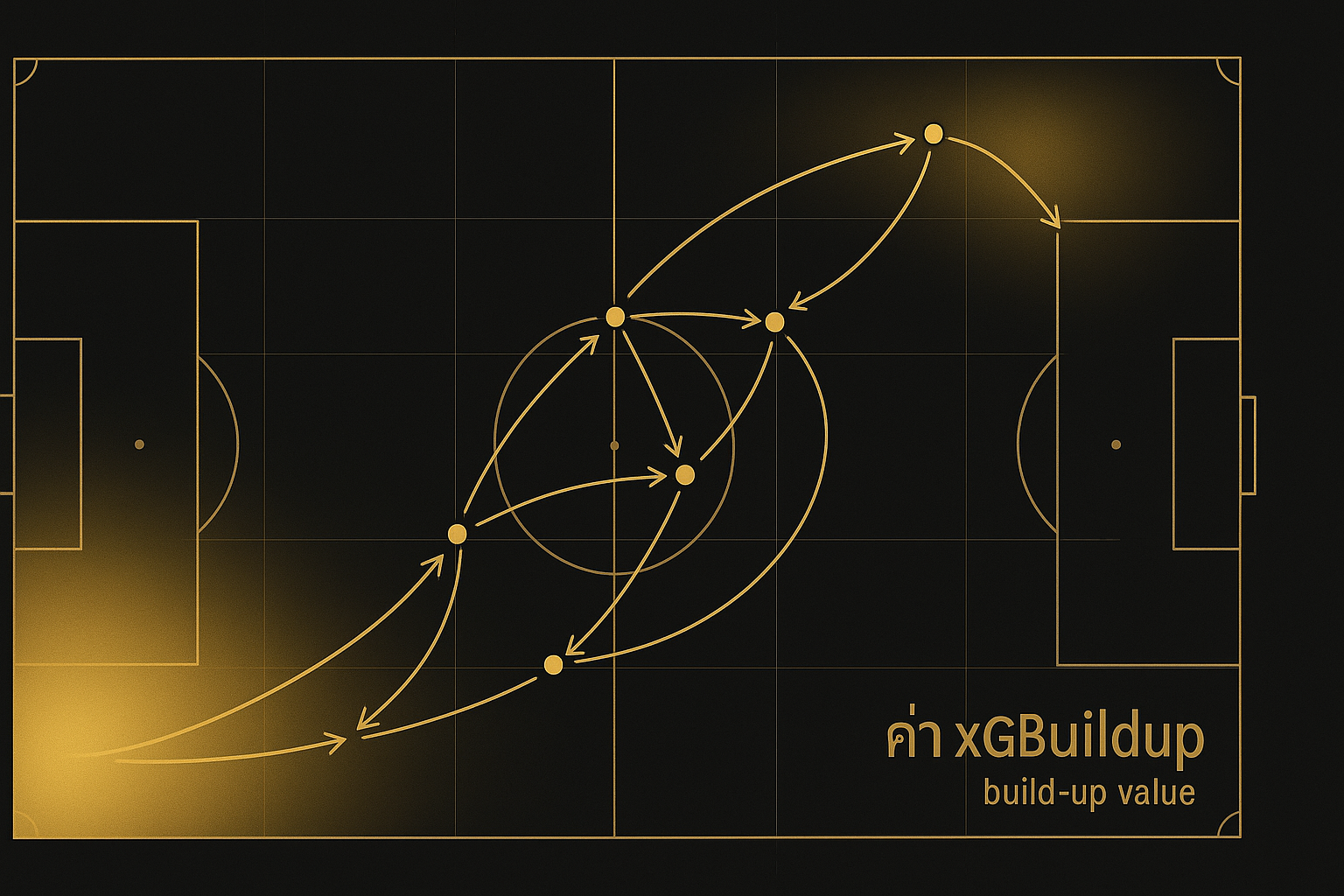 อินโฟกราฟิกค่า xGBuildup ฟุตบอล แผนที่ความร้อนและเครือข่ายการผ่านบอลก่อนยิงในธีมดำทอง