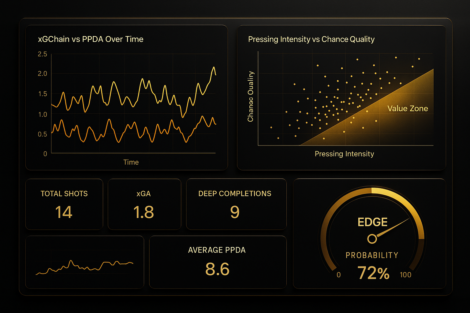แดชบอร์ดโทนดำทองสำหรับวิเคราะห์มูลค่าเดิมพันจากการผสาน xGChain กับ PPDA ด้วยกราฟและสแคตเตอร์