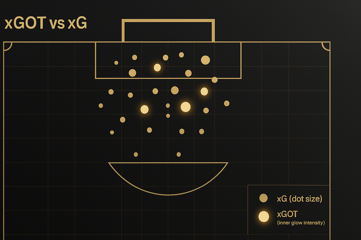 กราฟเปรียบเทียบแผนที่การยิง xGOT vs xG ในฟุตบอล โยงกับค่า xGOT ฟุตบอล