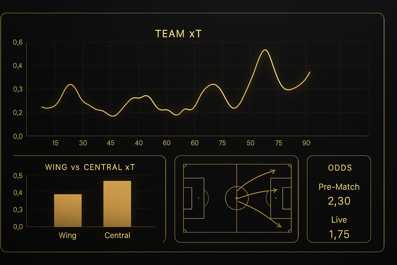 แดชบอร์ดกลยุทธ์เดิมพันที่อ้างอิงค่า xT ฟุตบอล พร้อมกราฟและมินิสนาม โทนดำทอง